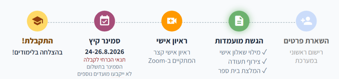 תהליך הרשמה ביוקוד